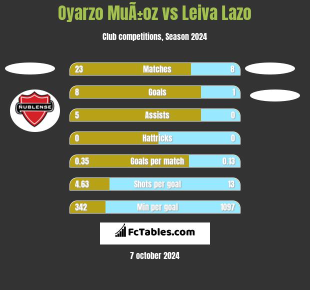 Oyarzo MuÃ±oz vs Leiva Lazo h2h player stats