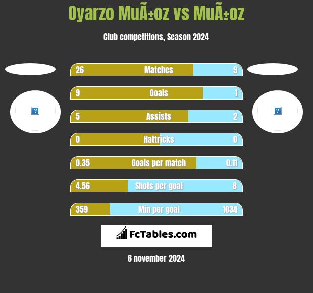 Oyarzo MuÃ±oz vs MuÃ±oz h2h player stats