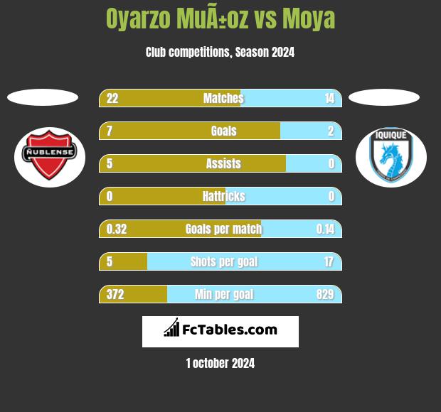 Oyarzo MuÃ±oz vs Moya h2h player stats