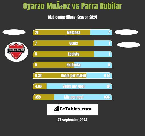 Oyarzo MuÃ±oz vs Parra Rubilar h2h player stats