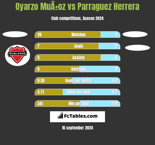 Oyarzo MuÃ±oz vs Parraguez Herrera h2h player stats