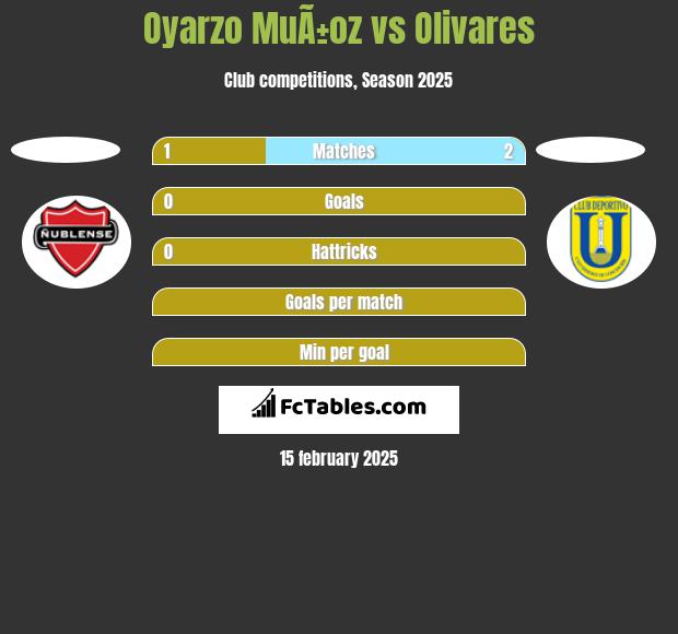 Oyarzo MuÃ±oz vs Olivares h2h player stats