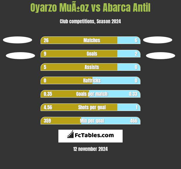 Oyarzo MuÃ±oz vs Abarca Antil h2h player stats