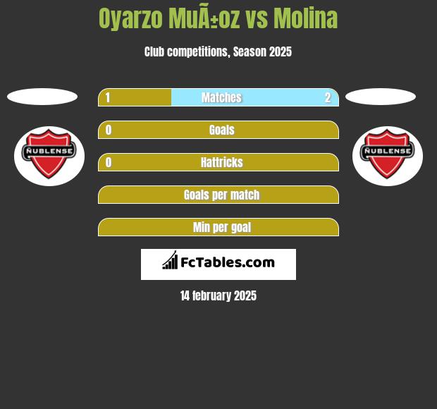 Oyarzo MuÃ±oz vs Molina h2h player stats