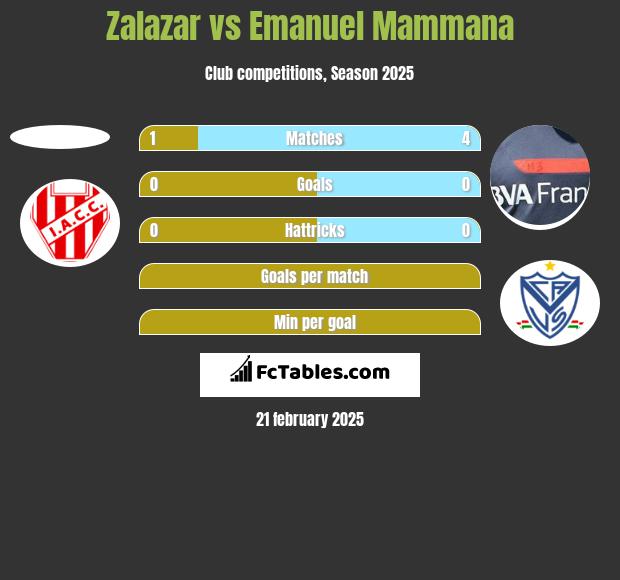 Zalazar vs Emanuel Mammana h2h player stats