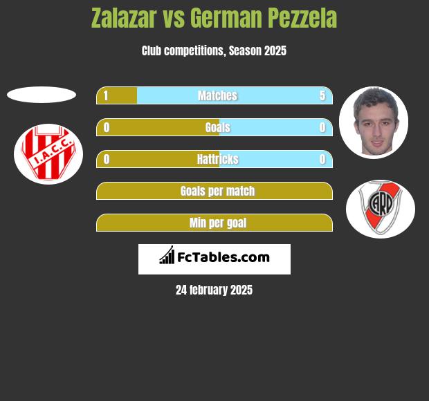 Zalazar vs German Pezzela h2h player stats