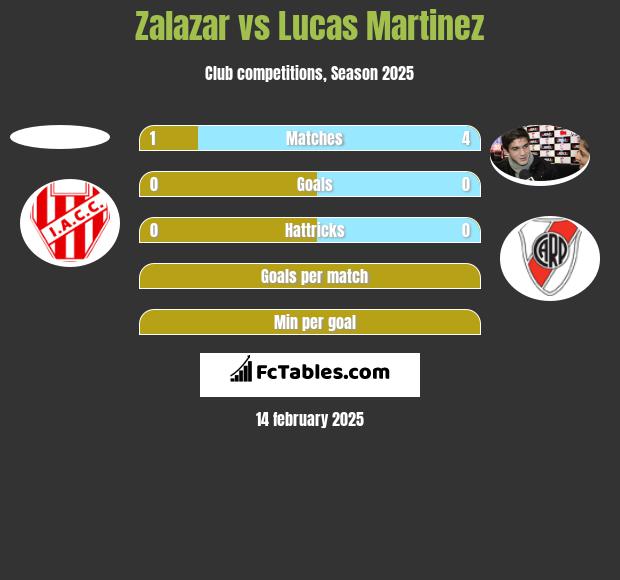 Zalazar vs Lucas Martinez h2h player stats