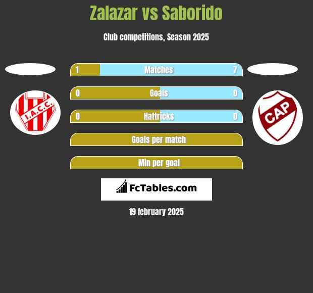 Zalazar vs Saborido h2h player stats