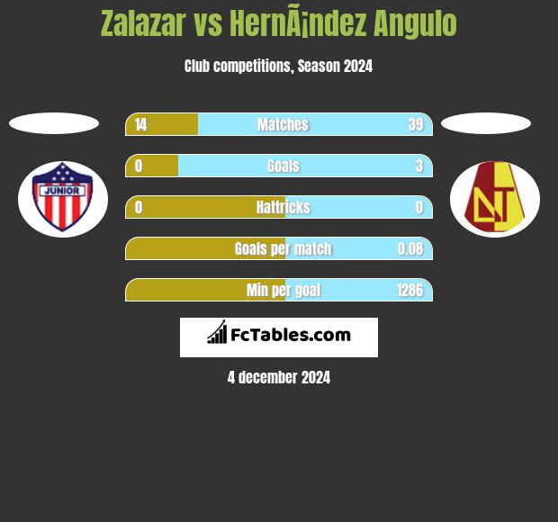 Zalazar vs HernÃ¡ndez Angulo h2h player stats