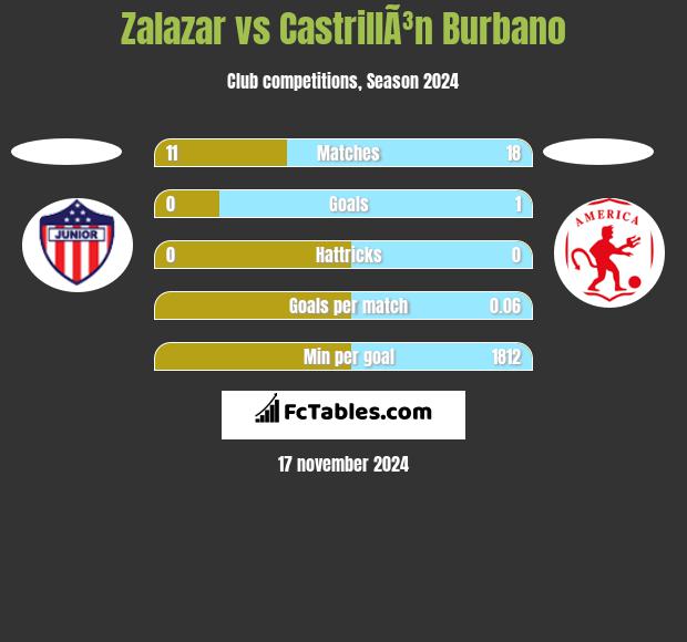 Zalazar vs CastrillÃ³n Burbano h2h player stats