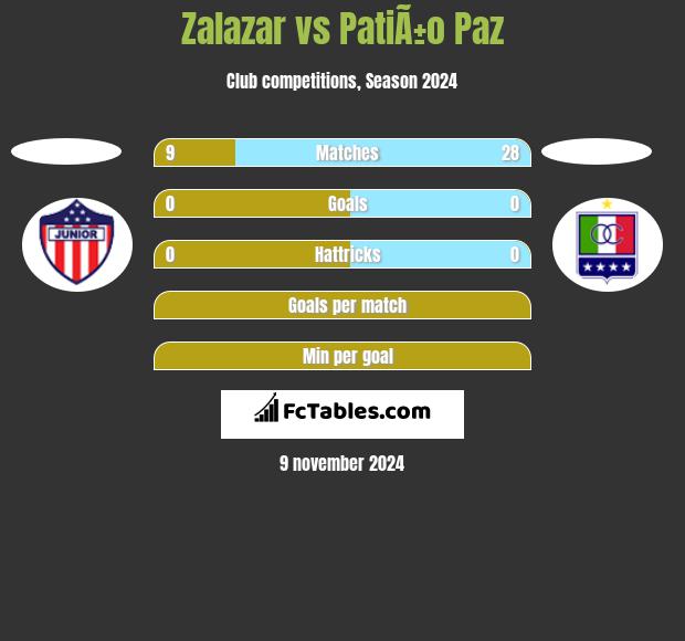 Zalazar vs PatiÃ±o Paz h2h player stats