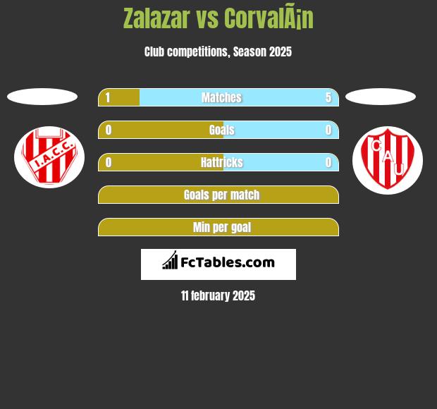 Zalazar vs CorvalÃ¡n h2h player stats