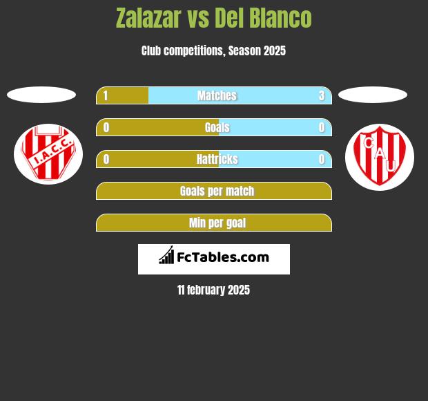 Zalazar vs Del Blanco h2h player stats