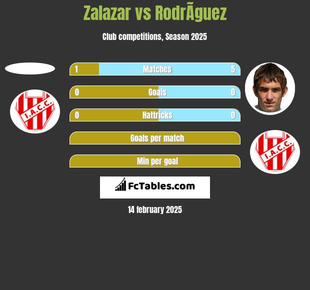 Zalazar vs RodrÃ­guez h2h player stats