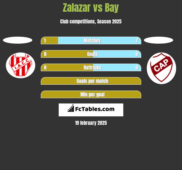 Zalazar vs Bay h2h player stats