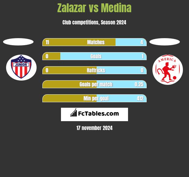 Zalazar vs Medina h2h player stats