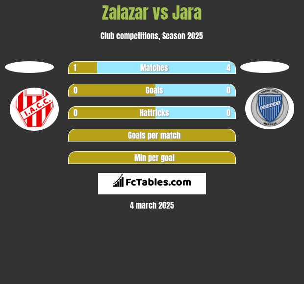 Zalazar vs Jara h2h player stats