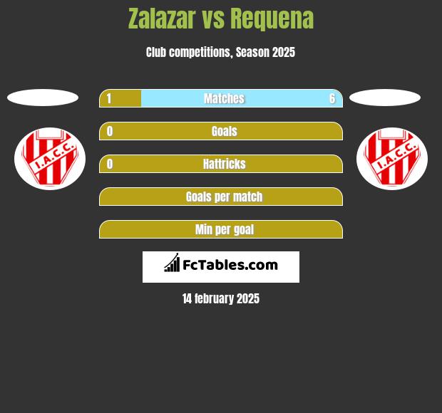 Zalazar vs Requena h2h player stats