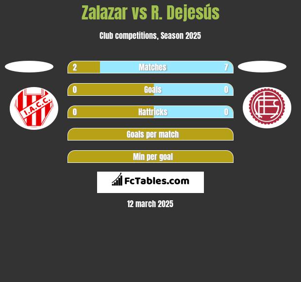 Zalazar vs R. Dejesús h2h player stats