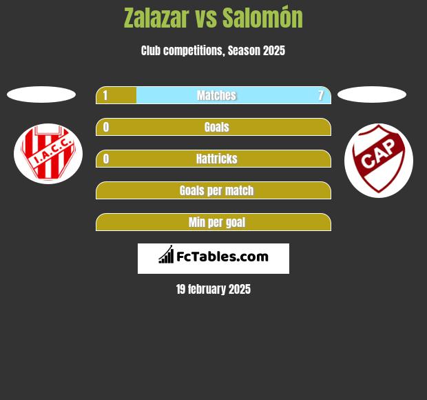 Zalazar vs Salomón h2h player stats