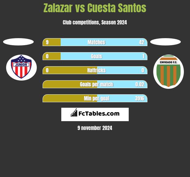 Zalazar vs Cuesta Santos h2h player stats