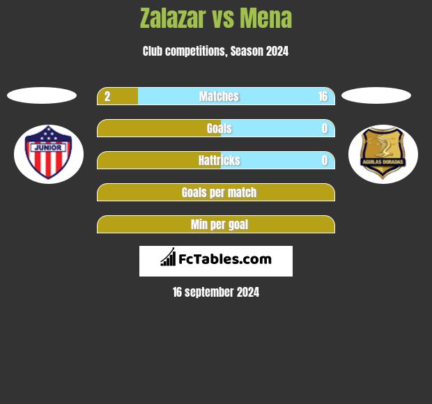 Zalazar vs Mena h2h player stats