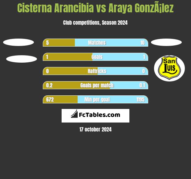 Cisterna Arancibia vs Araya GonzÃ¡lez h2h player stats