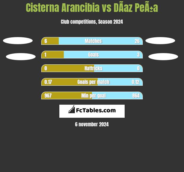 Cisterna Arancibia vs DÃ­az PeÃ±a h2h player stats