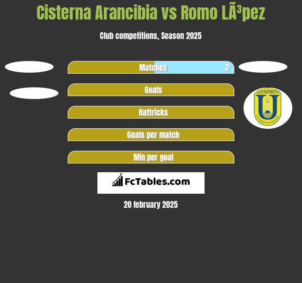 Cisterna Arancibia vs Romo LÃ³pez h2h player stats