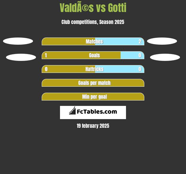 ValdÃ©s vs Gotti h2h player stats