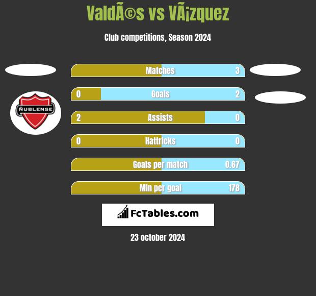 ValdÃ©s vs VÃ¡zquez h2h player stats