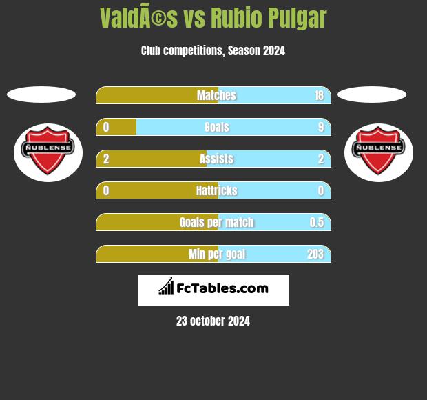 ValdÃ©s vs Rubio Pulgar h2h player stats