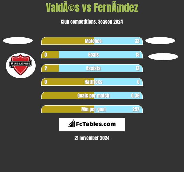 ValdÃ©s vs FernÃ¡ndez h2h player stats