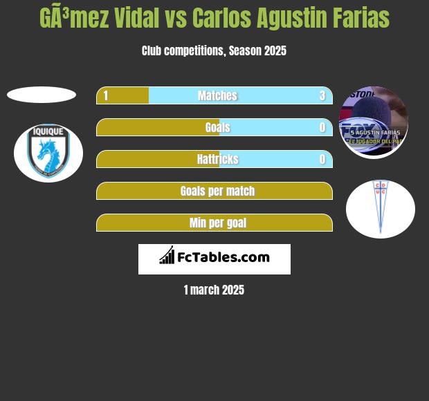 GÃ³mez Vidal vs Carlos Agustin Farias h2h player stats