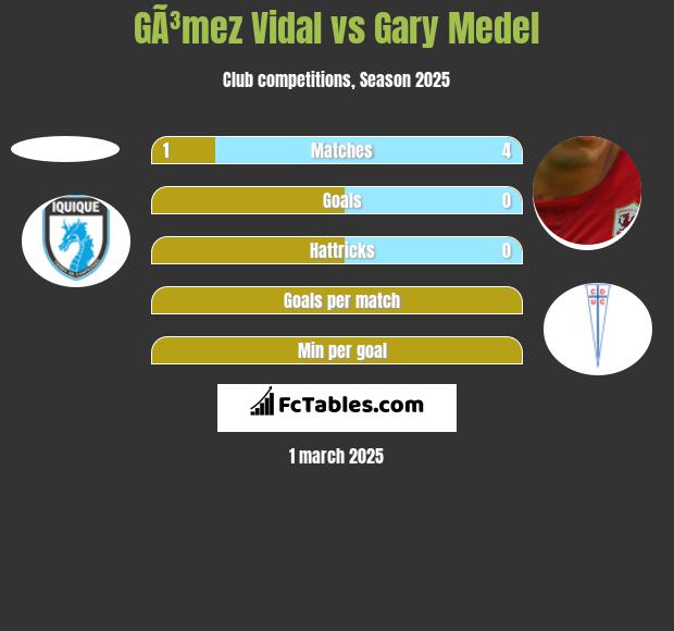 GÃ³mez Vidal vs Gary Medel h2h player stats