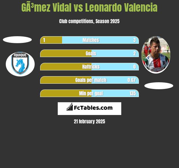 GÃ³mez Vidal vs Leonardo Valencia h2h player stats