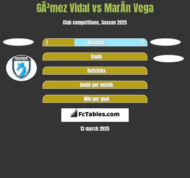 GÃ³mez Vidal vs MarÃ­n Vega h2h player stats