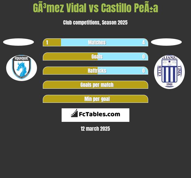 GÃ³mez Vidal vs Castillo PeÃ±a h2h player stats