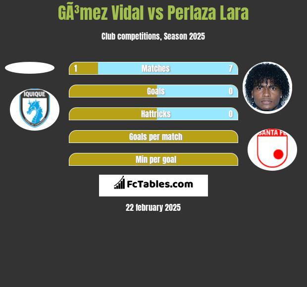 GÃ³mez Vidal vs Perlaza Lara h2h player stats