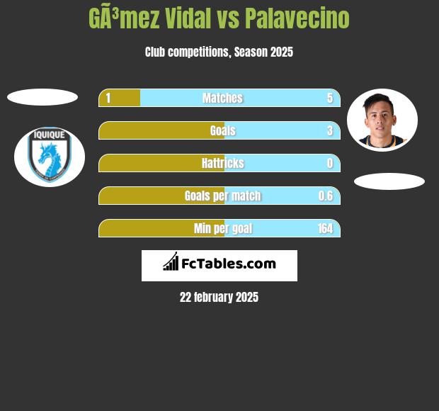 GÃ³mez Vidal vs Palavecino h2h player stats