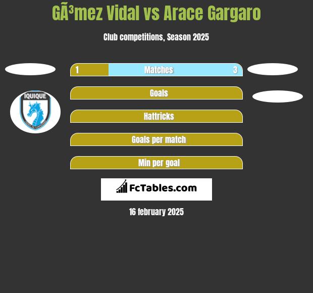 GÃ³mez Vidal vs Arace Gargaro h2h player stats