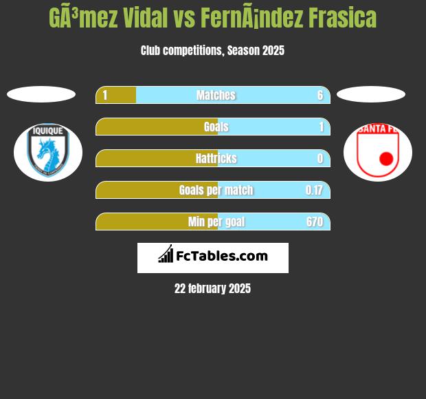 GÃ³mez Vidal vs FernÃ¡ndez Frasica h2h player stats