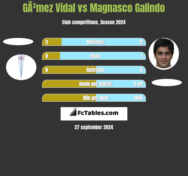 GÃ³mez Vidal vs Magnasco Galindo h2h player stats