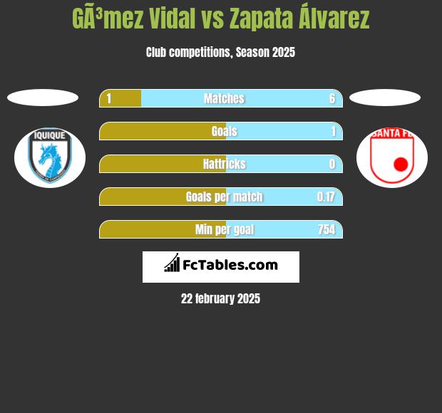 GÃ³mez Vidal vs Zapata Álvarez h2h player stats