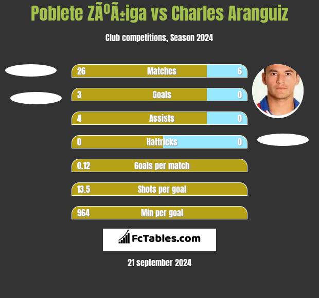 Poblete ZÃºÃ±iga vs Charles Aranguiz h2h player stats