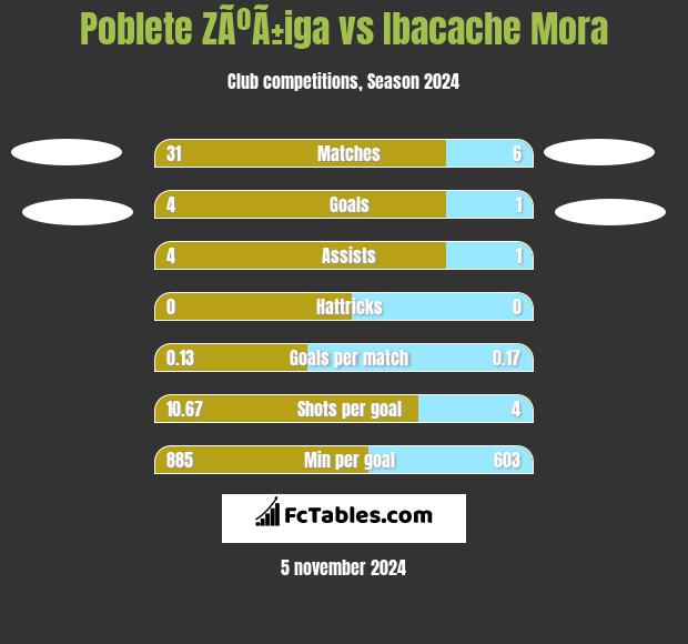 Poblete ZÃºÃ±iga vs Ibacache Mora h2h player stats