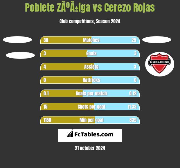 Poblete ZÃºÃ±iga vs Cerezo Rojas h2h player stats