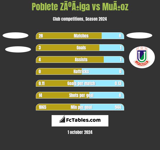 Poblete ZÃºÃ±iga vs MuÃ±oz h2h player stats