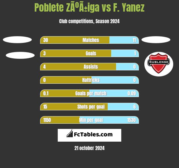 Poblete ZÃºÃ±iga vs F. Yanez h2h player stats