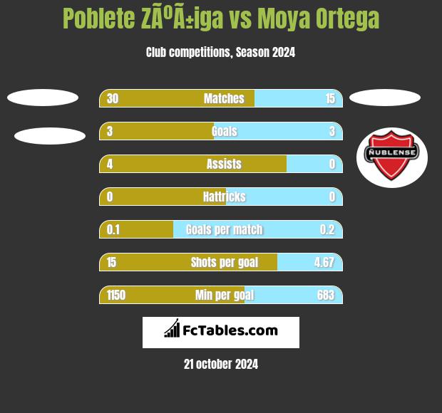 Poblete ZÃºÃ±iga vs Moya Ortega h2h player stats